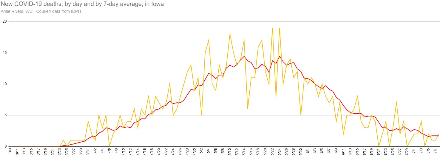 New and average deaths from COVID-19 in Iowa, July 8, 2020